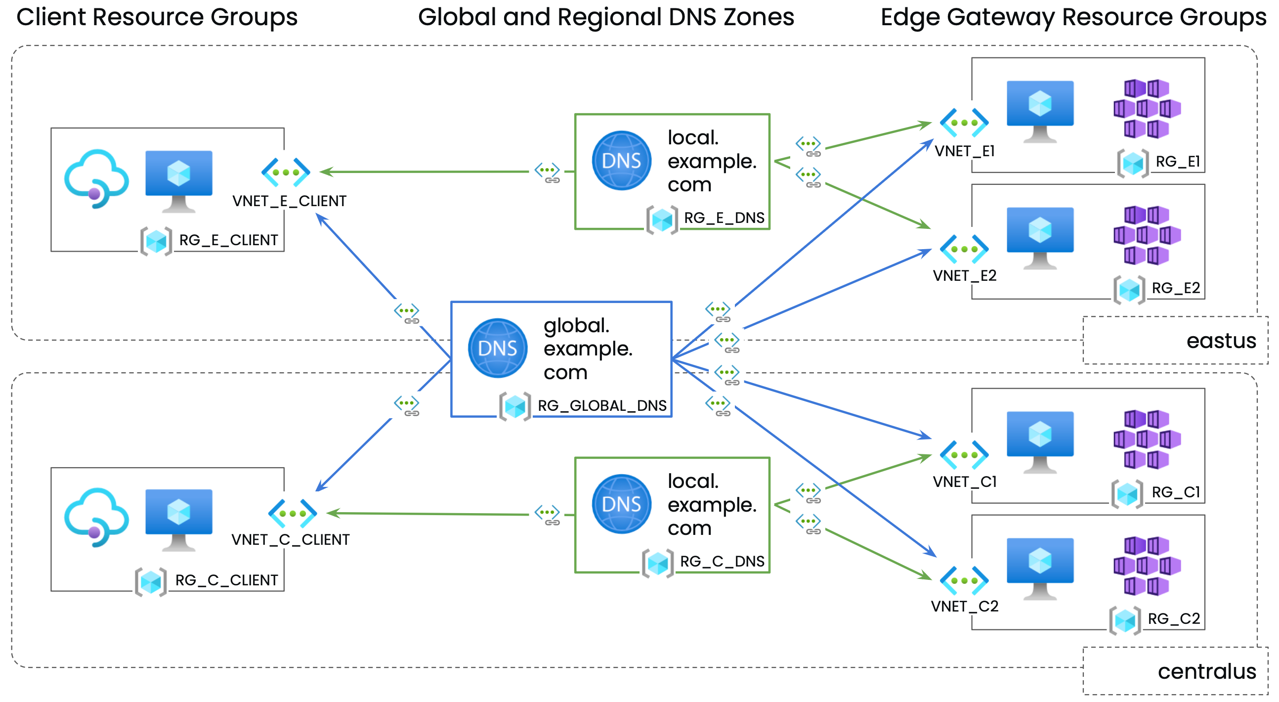 Required Private DNS Zones, and the VNET links required for successful operation