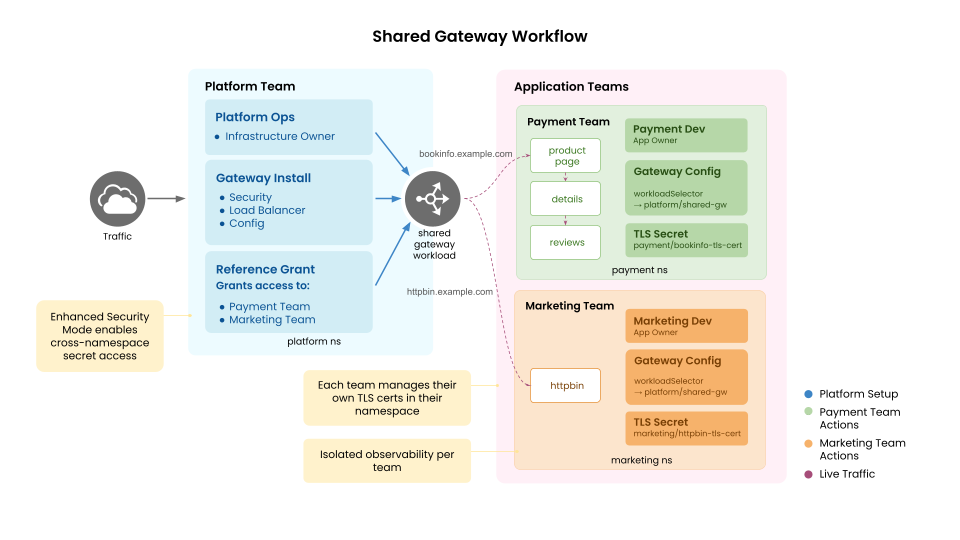 Shared Gateway Workflow Shared Gateway