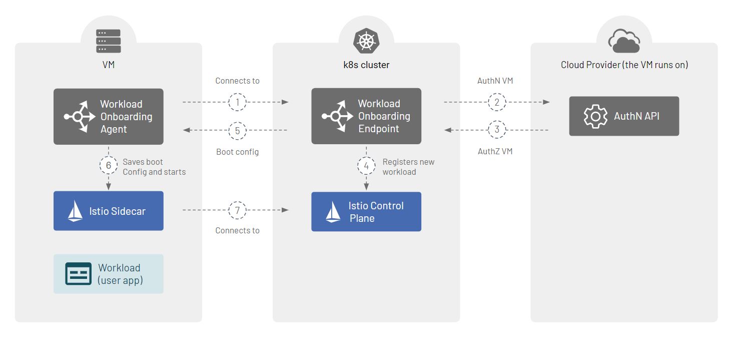 Workload Onboarding Overview