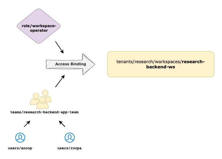 Workspace Operator